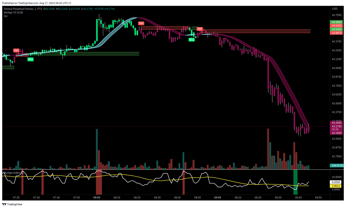 PrintingBTC's tweet photo. VOLATILITY ALERT 🚨
Ticker: #SOLPERP
Exchange: FTX
Change in last 15min 1.4125%
Avergae 6H change is 0.2983%
Date: 17.08.2022 07:45:03
For access to MyAlgo check links in bio 🖥 https://t.co/QKNq6L1A3f