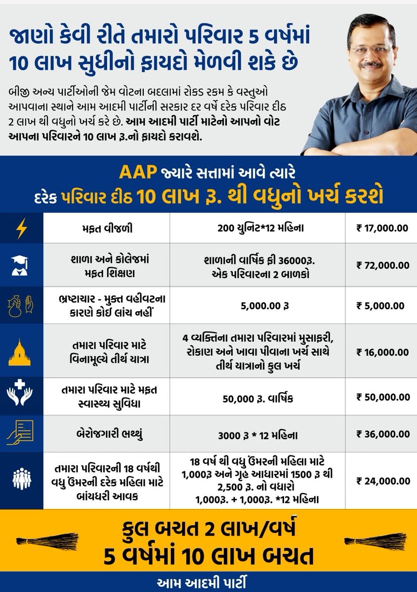 કોંગ્રેસનો ભ્રષ્ટાચાર જોયો,
ભાજપ ના ભપકા ને ભાષણ જોયા
પરિવર્તન લાઓ અને કામ જુઓ....

"એક મોકો કેજરીવાલજી ને
<a href="/Gopal_Italia/">Gopal Italia</a>
<a href="/isudan_gadhvi/">Isudan Gadhvi</a>
<a href="/GulabMatiala/">Gulab Singh Yadav</a>
<a href="/SandeepPathak04/">Dr. Sandeep Pathak</a>
<a href="/ArvindKejriwal/">Arvind Kejriwal</a>