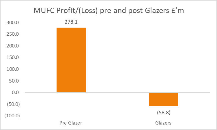 Those who defend Glazers say they are business focussed rather than football. Even so, Manchester United have an overall loss before tax of £59m since the takeover, which puts them 26th in the PL table during that period. Pre-takeover the club was most profitable in the PL #MUFC