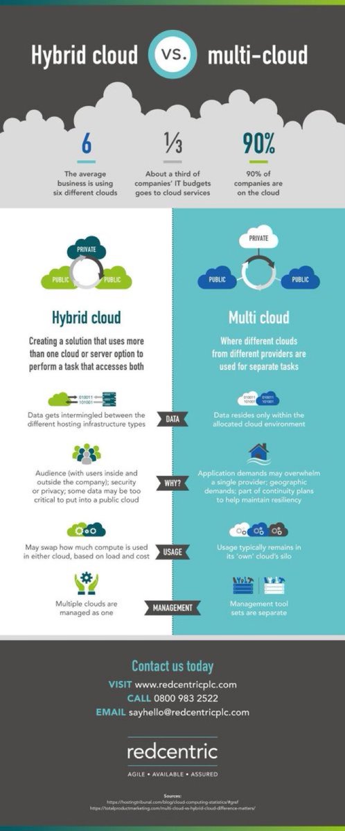 adem_onar's tweet photo. How workloads, resources, and management are treated differently in hybrid or #multiclouds
Via @ingliguori
#Cloud #CloudComputing #DigitalTransformation #AI #Hybridcloud @Nicochan33 @sonu_monika @CurieuxExplorer @ingliguori @Khulood_Almani @antgrasso @_atanas_ @jamesvgingerich https://t.co/0HXQPNVgC5
