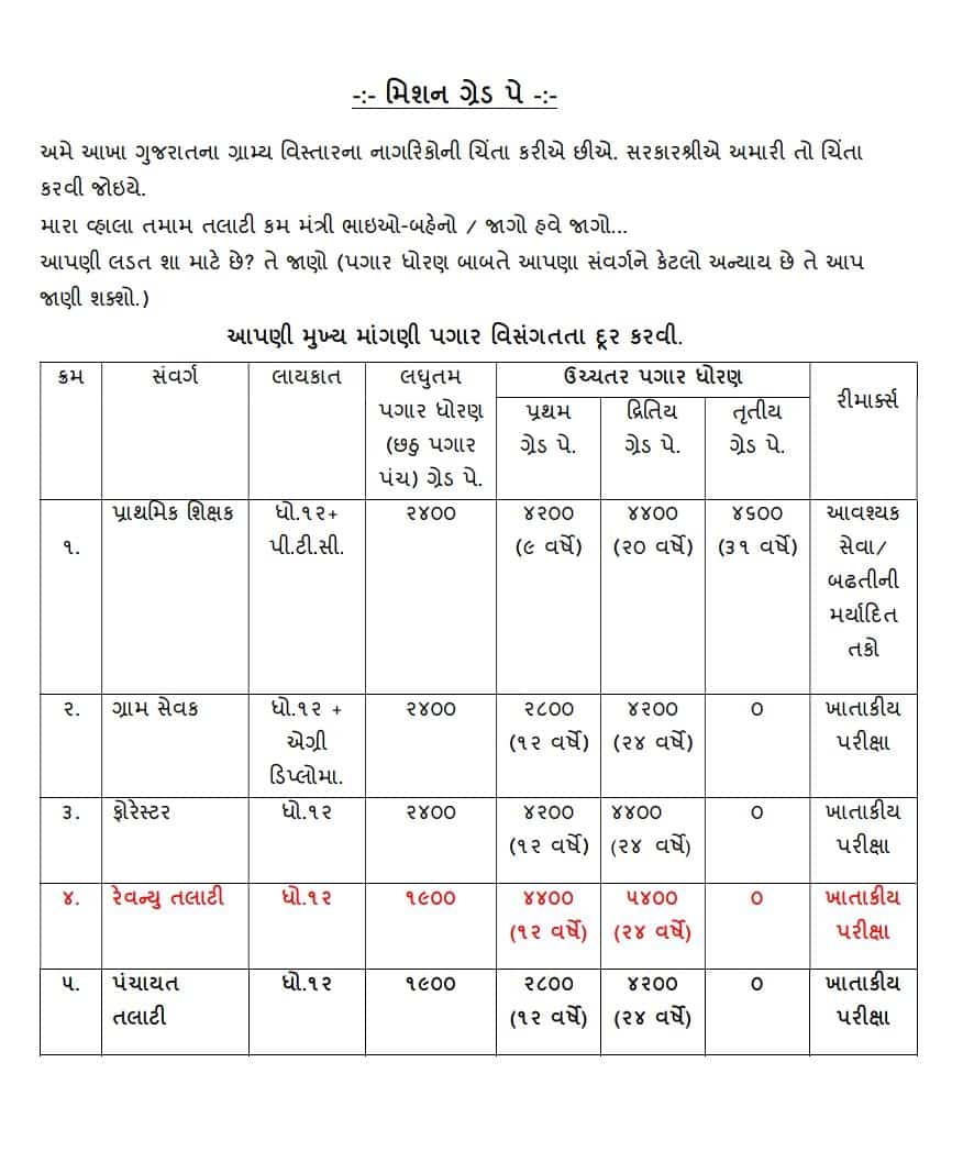 મહેસૂલ ઉઘરાવી પોતાના જ પગાર ભથ્થા માં તથા વિવિધ વિકાસ કામ યોજના માં સરકાર ને મદદ કરે એવી એકમાત્ર સરકારી કેડર - તલાટી મંત્રી.
તેમ છતાં અન્યાય
#सचिवजीहड़तालपेहै
#TCMStrikeGujarat