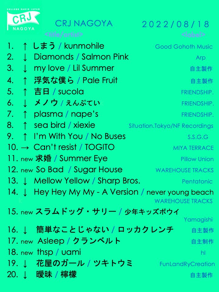 crj_nagoya's tweet photo. ＼CRJ NAGOYA ～Biweekly Chart～／
#カレッジチャート 更新！

今回の1位は、、、
kunmohileの『しまう』📥

🆕チャートインは
球婚/ Summer Eye
So Bad / Sugar House など5曲

夏に聴きたい曲が沢山チャートイン🏊
 
続きはSpotify Playlistからでも🍧

https://t.co/ISVD3ZoW1u https://t.co/A1KgeVvxrS