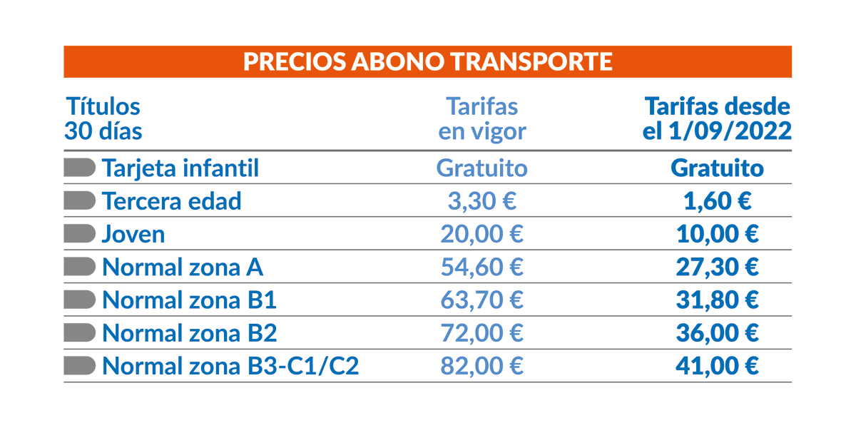 EMTmadrid's tweet photo. A partir de septiembre se va a aplicar una reducción del 50% del precio para todos los abonos de transporte mensuales.

➡️Desde el 01 de septiembre y hasta el 31 de diciembre. 

Aquí tienes las nuevas tarifas  👇 https://t.co/VEUEo5zLN0