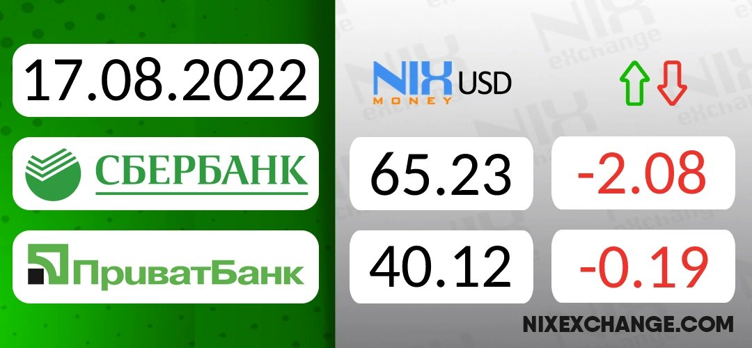 Nixexchange's tweet photo. Лучший курс для покупки долларов на 17.08.2022 у нас: https://t.co/lIhkiXGjLv 
 
#Nixmoney #доллар #рубль #гривна #Сбербанк #ПриватБанк #обменвалют #курсдоллара #покупкадоллар https://t.co/YFo1w4NVIU