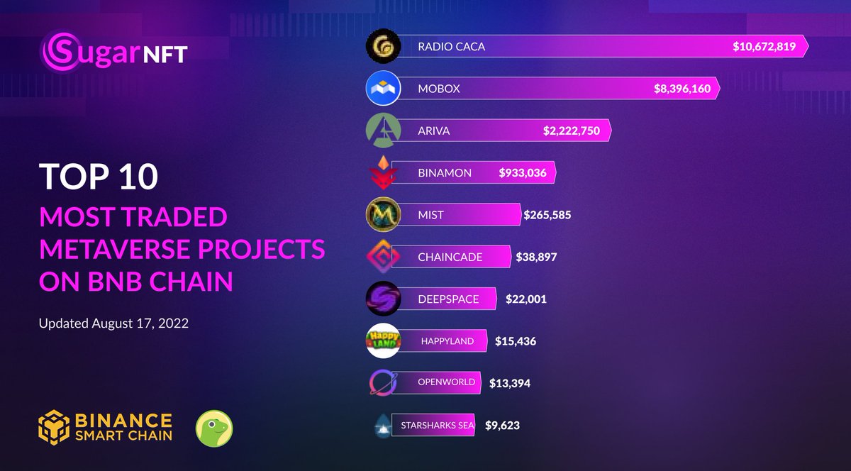 TOP 10 VOLUME METAVERSE PROJECTS ON BNB CHAIN (24H)🥳

<a href="/RadioCacaNFT/">Follow @RACA_3</a> 🥇
<a href="/MOBOX_Official/">MOBOX</a>🥈
<a href="/ArivaCoin/">Ariva Digital</a>🥉
<a href="/binamonok/">Gaming Metaverse of Monsters🦄 -</a>
<a href="/MistNft/">Mist 〽️⚡⛓️</a> 
<a href="/ChainCadeBSC/">ChainCade</a> 
@DeepSpaceBSC
<a href="/HappyLand_HPL/">HappyLand</a> 
@OpenWorldVision
<a href="/StarSharks_SSS/">🏁 StarSharks: Race is available Now | 🏎️</a>

#BNB #BNBChain #MetaverseNFT