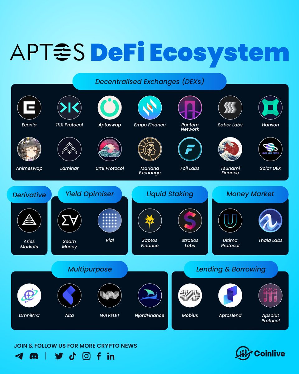 CoinliveHQ's tweet photo. Have you heard about "the next Ethereum/Solana killer", Aptos? @AptosLabs
Here's a compilation of DeFi projects on the Aptos Ecosystem!
Tag us if we missed any 👇
#Aptos #DEX #Derivative #YieldOptimiser #LiquidStaking #MoneyMarket #Multipurpose #Lending @AptosEcosystems https://t.co/o5uKEpaaw0