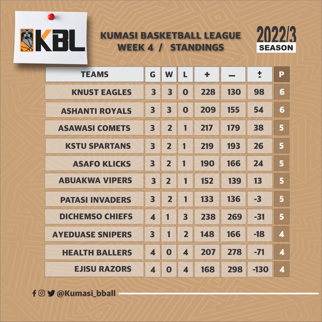 kumasi basketball league (@kumasi_bball) / Posts / X