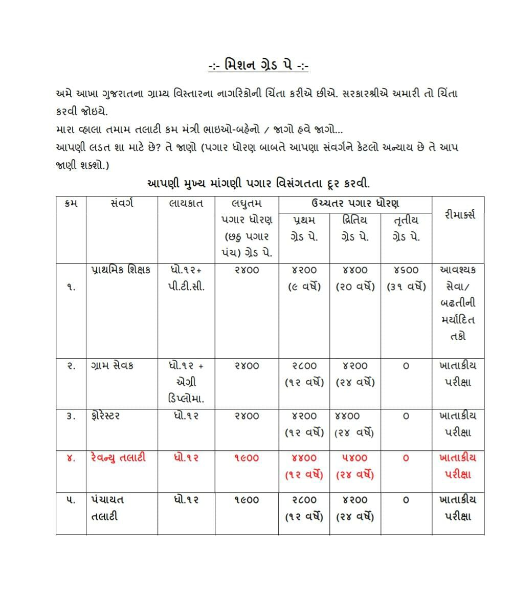 ડિઝાસ્ટર, વારસાઈ પેઢીમાં, તુલવારી, પાણી પત્રક, તથા મહેસૂલ વસૂલાત સુદ્ધાં - તલાટી મંત્રી.. 

અને નાયબ મામલતદાર નો ગ્રેડ પે બીજા ને. .? 

આટલો અન્યાય ..?
હવે તો આપો ન્યાય .. 

#सचिवजीहड़तालपेहै
#TCMStrikeGujarat
<a href="/CMOGuj/">CMO Gujarat</a> <a href="/GRTMM1/">ગુજરાત રાજ્ય તલાટી મંત્રી મહામંડળ (OFFICIAL)</a> <a href="/ArvindKejriwal/">Arvind Kejriwal</a>