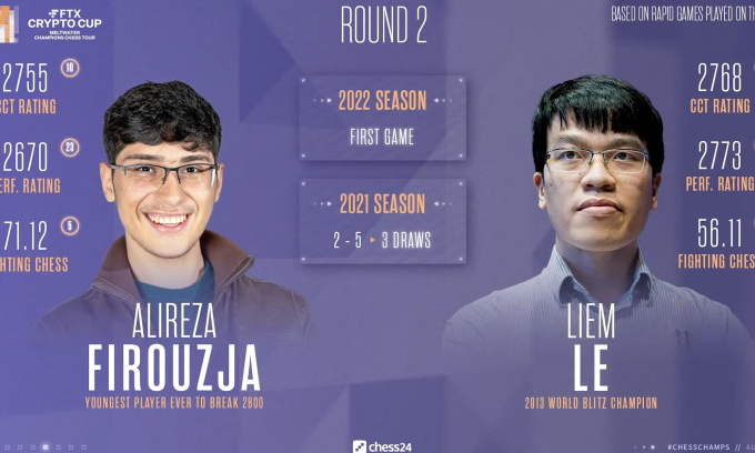 654jkll's tweet photo. Quang Liêm thua thần đồng Firouzja
Lê Quang Liêm vẫn chưa giành điểm nào ở FTX Crypto Cup khi anh thua kỳ thủ số bốn thế giới Alireza Firouzja 0,5-2,5 ở vòng hai  https://t.co/MaR16E8NIM https://t.co/pNhCBBCaEH
