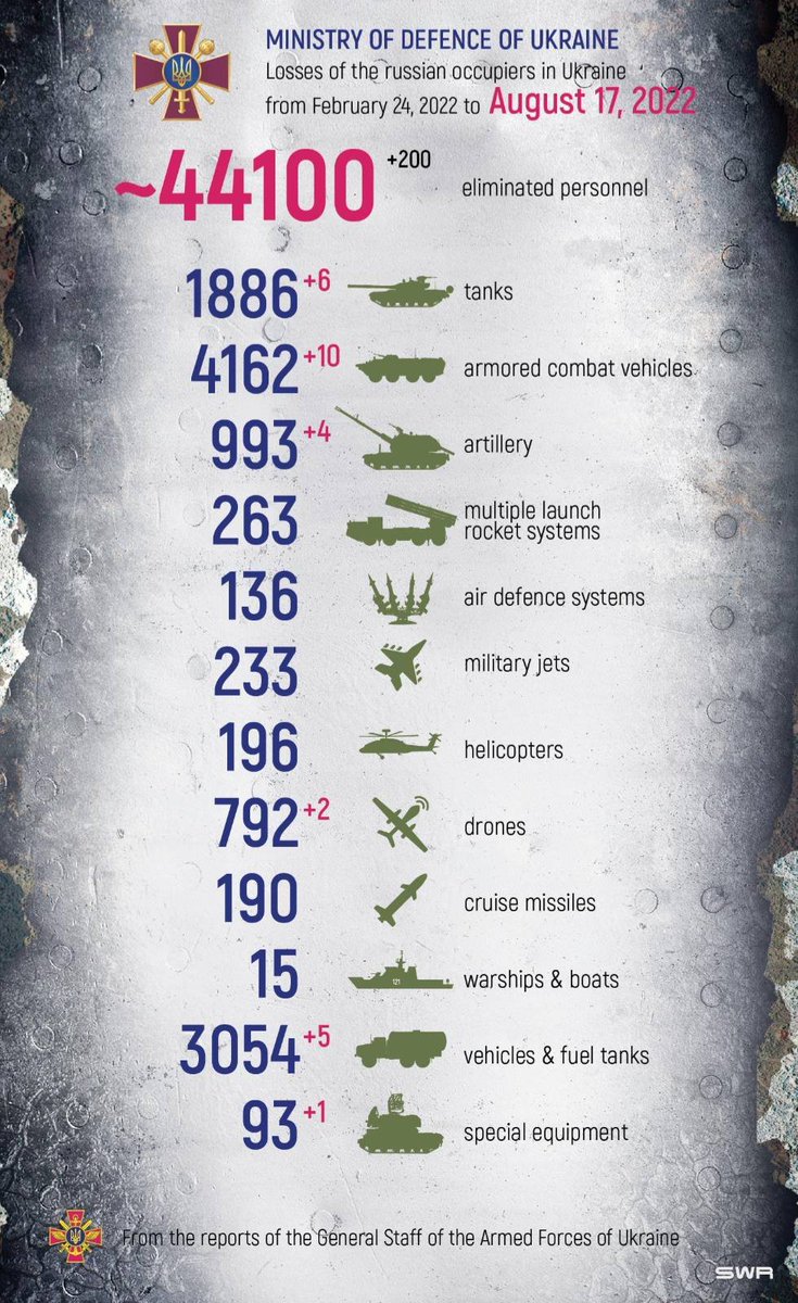 DefenceU's tweet photo. "In the morning glad I see; 
My foe outstretched beneath the tree."
William Blake

Total combat losses of the enemy from Feb 24 to Aug 17: https://t.co/Z82NXwDByP