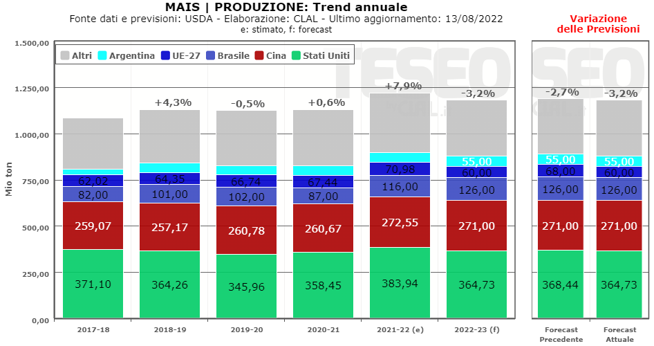 claldairy_it's tweet photo. La siccità limita le produzioni mondiali di Mais, migliori prospettive per Frumento e Soia

#WASDE #Mais #Frumento #Soia #stimeproduttive

https://t.co/31rlRPvN38 https://t.co/3Kt3O8xH5U