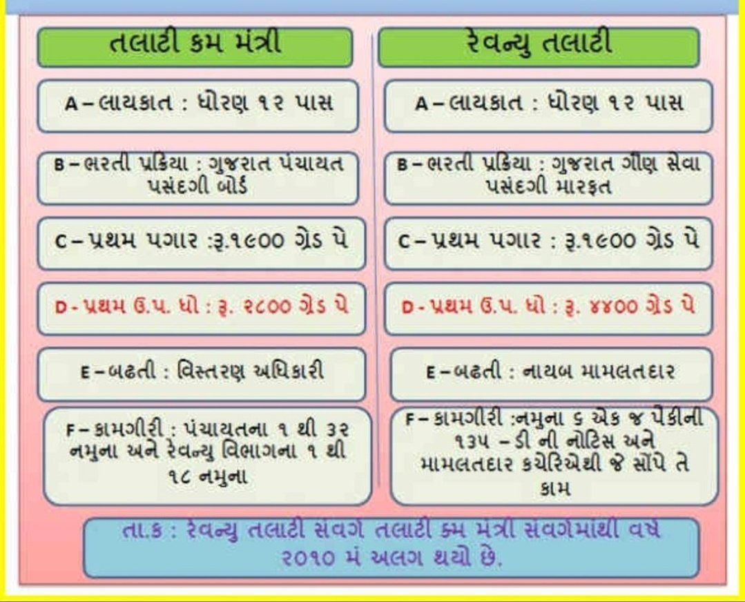 ૧૮૦૦૦ ગામ સામે ૮૦૦૦ તલાટી મંત્રી.. 
આતો પગાર ખર્ચ બચાવવા નું અભિયાન ..? 
તોય તમામ કામ તલાટી મંત્રી ..? 

તેમ છતાં અન્યાય ..?
હવે તો આપો ન્યાય .. 

#सचिवजीहड़तालपेहै
#TCMStrikeGujarat