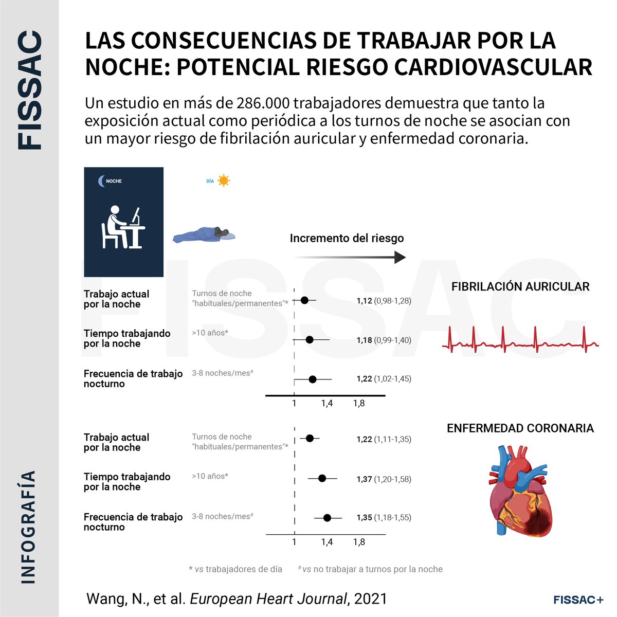 Fissac_es's tweet photo. 🔴Las consecuencias de trabajar por la noche

🌕¿Qué problemas puedes tener si trabajas a turnos?

🔝En este artículo de revisión analizamos cómo la alteración de tu reloj biológico podría hacerte enfermar.

💎Disponible en Fissac+ el artículo completo 👇
https://t.co/5PZWyZayke https://t.co/ko4rGbqC4u