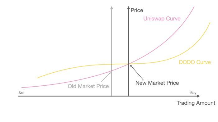 Anyone have a ELI5 on <a href="/BreederDodo/">DODO</a>'s proactive market maker (PMM)? Seems superior to Uniswap v3, but less traction. What am I missing?