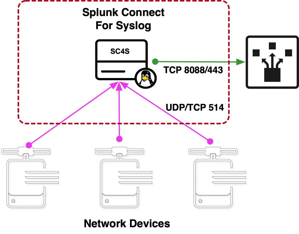 SplunkDE's tweet image. Für alle Splunk Connect for #Syslog-User haben wir ein paar Advanced-Tipps zusammengestellt.

In diesem Teil unserer Blogreihe findet ihr alle Infos zur einsatzfertigen, skalierbaren Syslog-Datenaufnahme: splk.it/3zYqsBk

#TurnDataIntoDoing