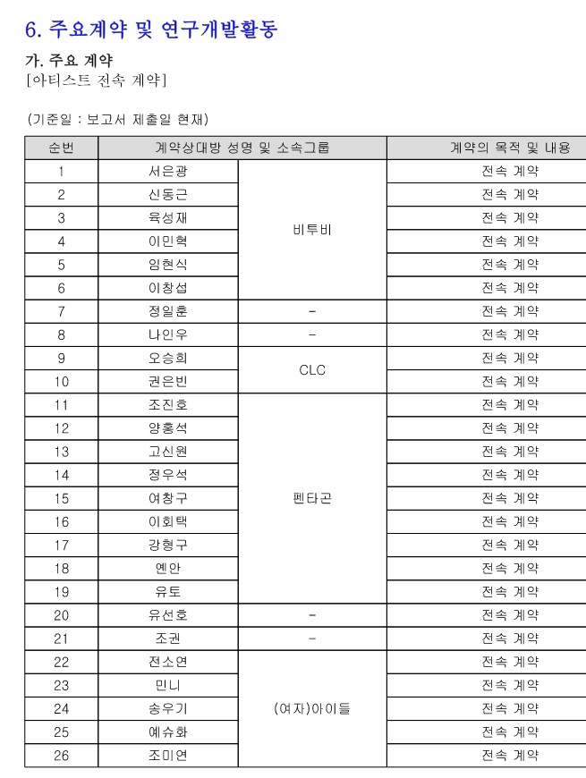 girplamet's tweet photo. #CLC CUBE 계약 아티스트 명단에 승희 은빈이는 있는데 유진이는 없네… 하고 싶은 말은 많지만 그냥 굳이 안할테니까 빨리 그만 놓아줘라 https://t.co/JhjZ76jM4V