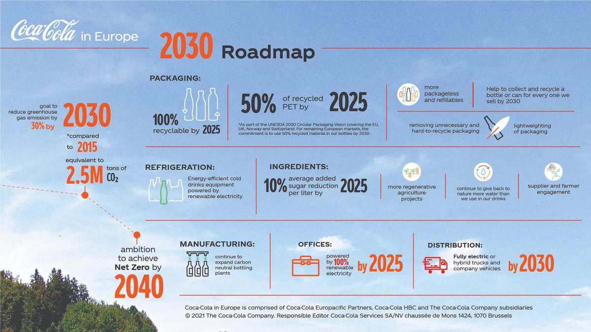 CocaCola_EU's tweet photo. Last year, Coca-Cola in #Europe announced a goal to reach #NetZeroby2040 across all EU markets, covering our entire EU value chain, building on net zero and science-based 🧪 targets set by our two bottling partners in Europe, @CocaColaEP and #CocaColaHBC
https://t.co/3Je70i7npu https://t.co/mvN1EoxkZg