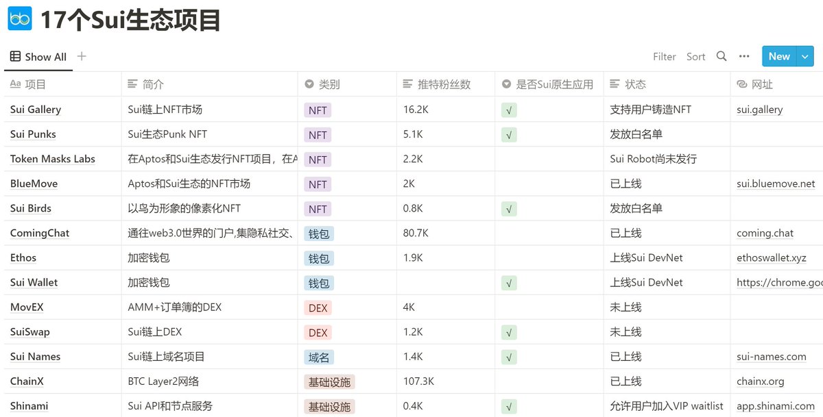 【17个Sui生态项目】

Sui生态最近也在悄然扩张，最近一周新增了10个左右的项目，公开信息的生态项目数量达到17个。

Sui生态中NFT、钱包居多，是当前阶段交互的重点。

不过大家不用太着急，随着测试网上线，会有更多适合交互的应用在Sui生态部署。

表格链接：
bitalknews.notion.site/f509f3aac8c644…