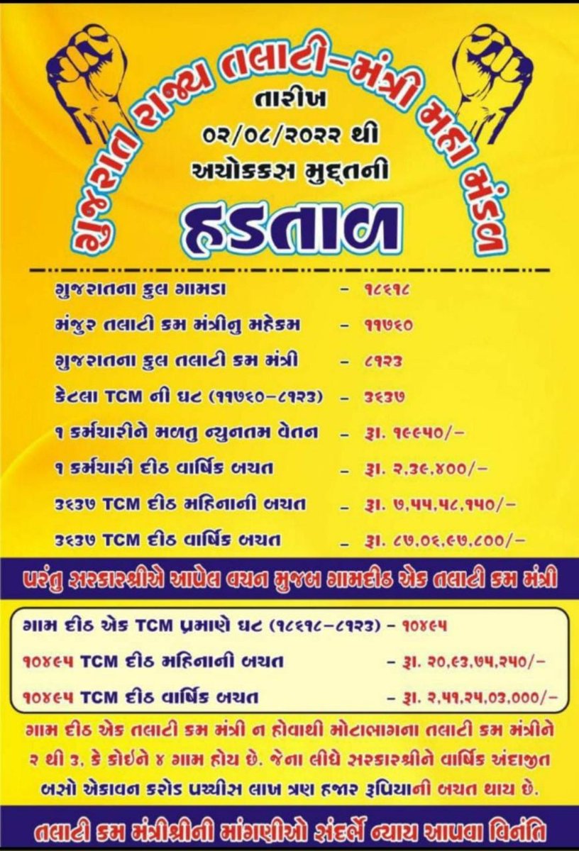 #सचिवजीहड़तालपेहै 
#TCMStrikeGujarat 
<a href="/PMOIndia/">PMO India</a> 
<a href="/brijeshmeja1/">Brijesh Merja</a> 
<a href="/ArvindKejriwal/">Arvind Kejriwal</a>  
<a href="/GRTMM1/">ગુજરાત રાજ્ય તલાટી મંત્રી મહામંડળ (OFFICIAL)</a> 
<a href="/Bodeli_TcmUnion/">બોડેલી તાલુકા તલાટી કમ મંત્રી મંડળ</a> 
<a href="/idar_tcm_mandal/">ઇડર તાલુકા તલાટી કમ મંત્રી મંડળ</a> 
<a href="/idar_tcm_mandal/">ઇડર તાલુકા તલાટી કમ મંત્રી મંડળ</a> 
<a href="/Lathitcm/">લાઠી તાલુકા તલાટી કમ મંત્રી મંડળ</a> 
@talaja_123 
<a href="/Talati_karjan/">કરજણ તાલુકા તલાટી કમ મંત્રી મંડળ</a> 
<a href="/TalatiTaluka/">પાલીતાણા તાલુકા તલાટી મંત્રી મંડળ</a> 
<a href="/TalukaTcm/">વલ્લભીપુર તલાટી કમ મંત્રી મંડળ</a> 
<a href="/tcmbhavnagar/">ભાવનગર તાલુકા તલાટી કમ મંત્રી મંડળ</a> 
<a href="/tcmgariyadhar/">તલાટી કમ મંત્રી મંડળ,ગારિયાધાર તાલુકો</a> 
<a href="/tcmsabarkantha/">સાબરકાંઠા જિલ્લા તલાટી કમ મંત્રી મંડળ</a> 
<a href="/TALATI_VIJAPUR/">વિજાપુર તાલુકા તલાટી કમ મંત્રી મંડળ, વિજાપુર</a>