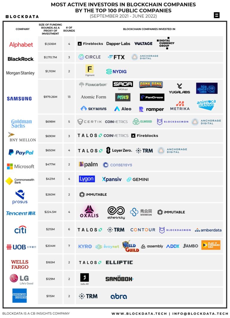 MansaMu08087648's tweet photo. Forty top corporations invested about US$6 billion into blockchain startups between September 2021 and June 2022  

#crypto #cryptotrading #cryptonews #cryptocurrency  #cryptomemes #cryptomining #cryptoexchange #cryptocurrencytrading #cryptorevolution #cryptowallet #cryptohumor https://t.co/fRdR6FhArI