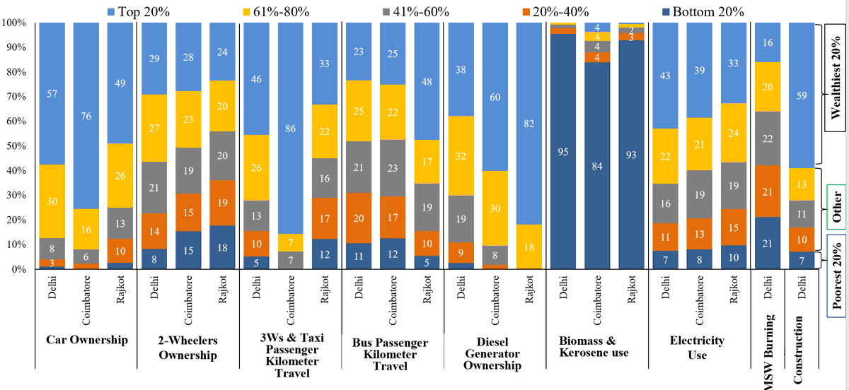 Top-20% highest-income households dominated motorized transportation, electricity, and construction activities, while poorest-20% homes dominated biomass and kerosene use
<a href="/Princeton/">Princeton University</a> <a href="/RamaswamiLab/">Urban Nexus Lab</a> <a href="/AnuRamaswami/">Anu Ramaswami</a> <a href="/tkangk/">Kangkang(KK) Tong</a> <a href="/WRICitiesIndia/">WRI Cities India</a> <a href="/WRIIndia/">WRI India</a>