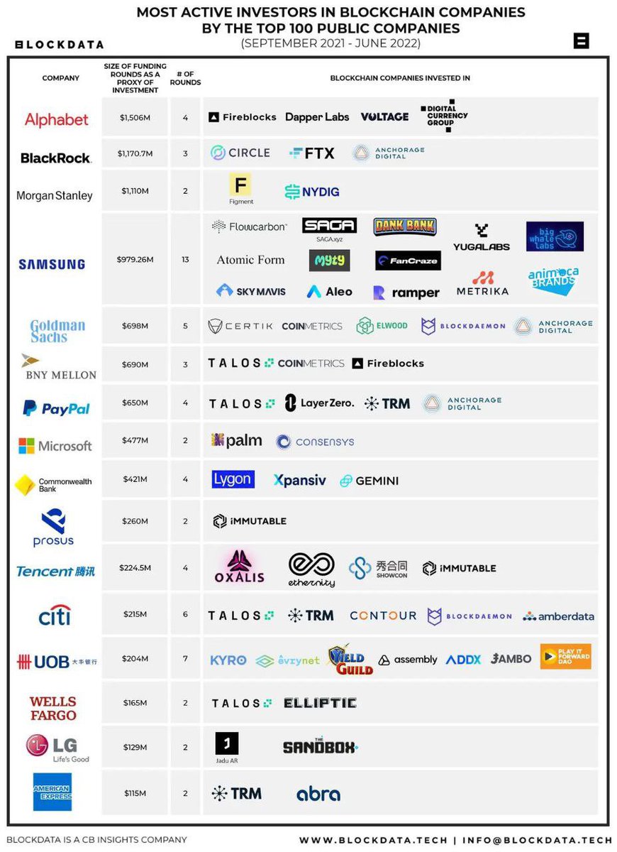 thisisksa's tweet photo. All Big Companies Are Invested In Crypto Somehow ❤️
The Future Is BIG #Crypto
#Adoption
Share & Let Others Know The Level Of Adoption In Crypto.
.
.
.
#Bitcoin #altcoin #cryptocurrecy #TradeWithKsa #nft #Ethereum #btc #eth https://t.co/apU0pubpXk