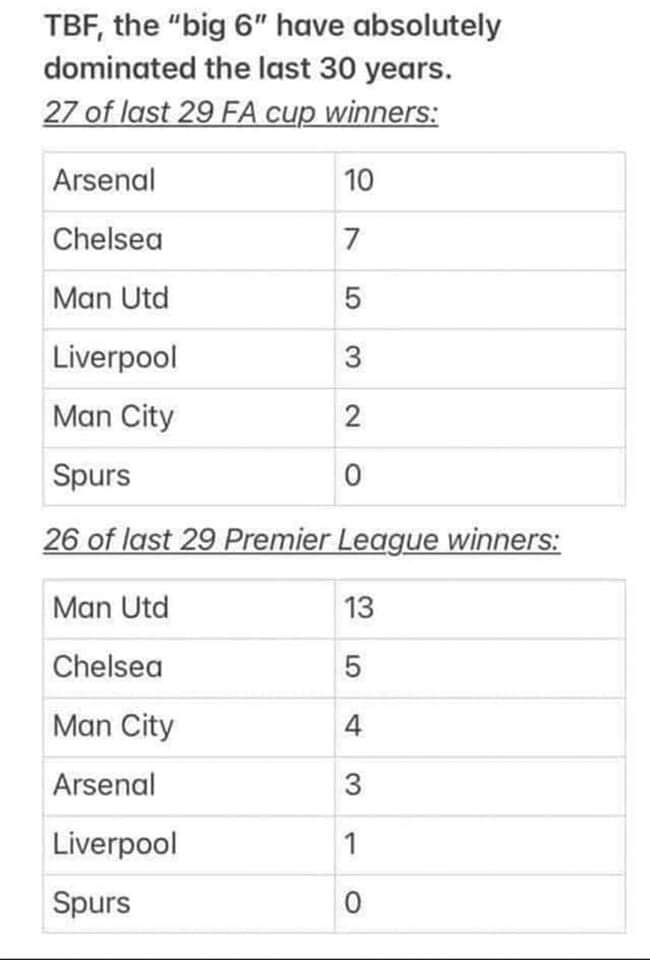 WelBeast's tweet image. Why are Tottenham even considered a top 6? 🤣😂