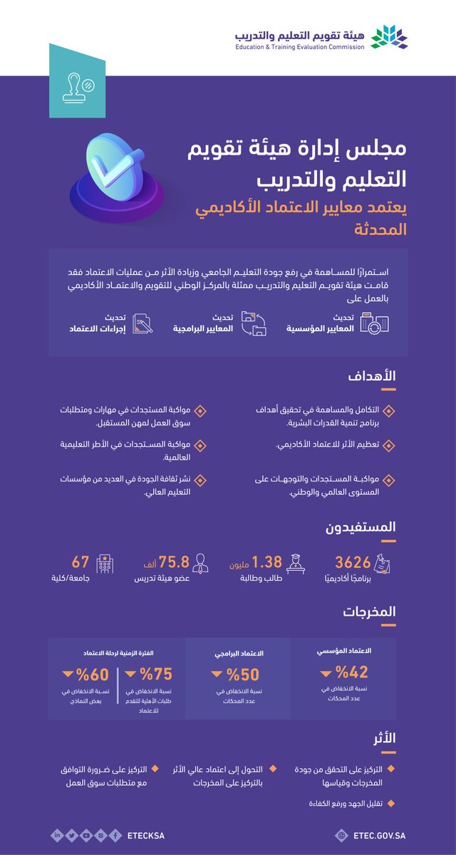 استمرارًا للمساهمة في رفع جودة التعليم الجامعي وزيادة الأثر من عمليات الاعتماد؛ مجلس إدارة الهيئة يعتمد تحديث معايير الاعتماد الأكاديمي، التي تضمنت تحديث (المعايير المؤسسية والبرامجية وإجراءات الاعتماد)؛ بهدف تقليل الجهد ورفع الكفاءة.

#اعتماد_الجامعات_جودة