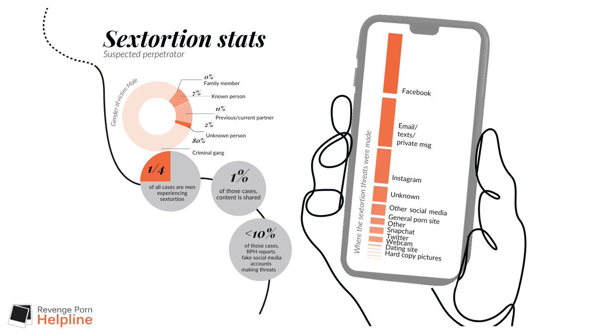 RPhelpline's tweet photo. Sextortion Statistics: 
Platforms take Sextortion incredibly seriously and will take action if threats are made. The most reported platforms are Facebook and Instagram, accounting for around 50% of cases where threats are made: https://t.co/vZQukMBC4w. https://t.co/TXEyDNQqvN