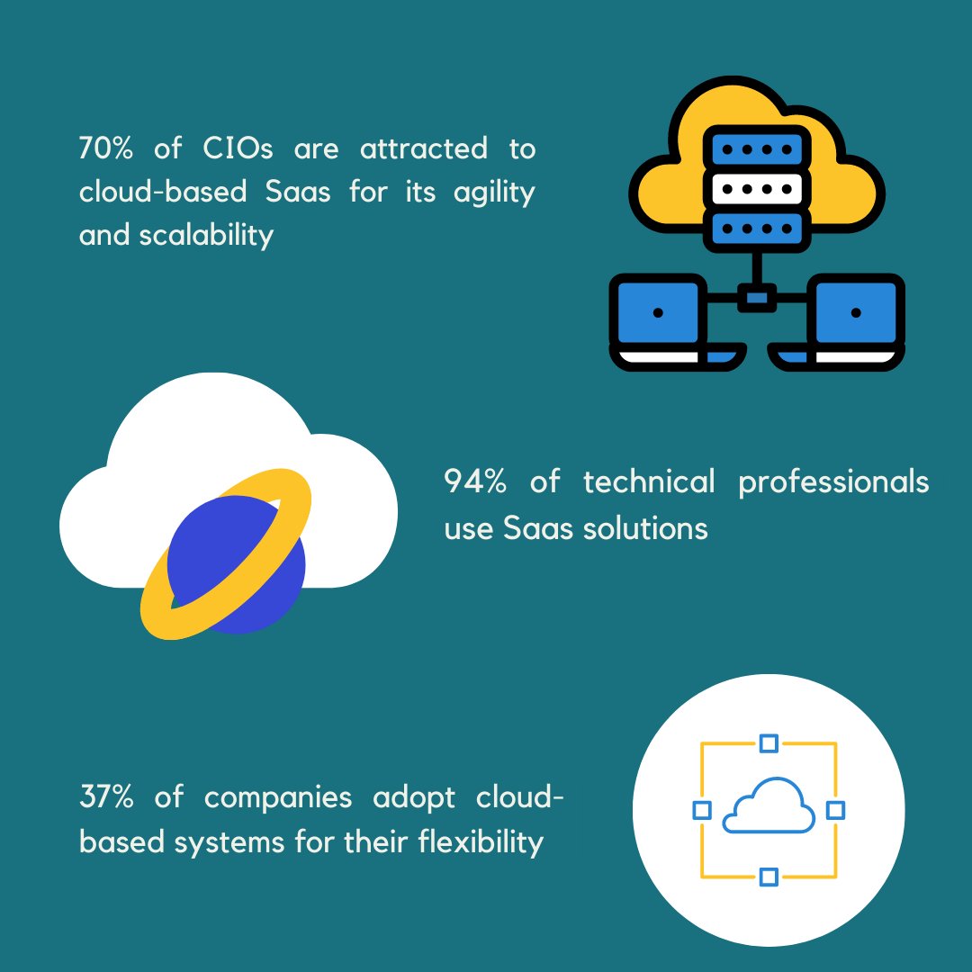 formica_ai's tweet photo. Saas or Software as a Service is highly demanding nowadays. You might think WHY? 
Swipe left to take a look at why companies use SaaS technology! 👈 
#SaaS  #softwareasaservice #formicaai https://t.co/WB7i1Qef8l