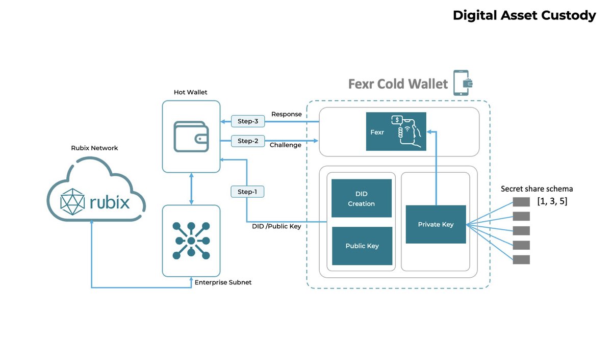 gkl_ps's tweet photo. Owning a wallet or address is both a convenience and responsibility.
No more Mark or Pichai.
You & your data & your private key. #getfexr is bringing it to you through #DID generation and verifiable claims using @RubixChain. https://t.co/Pr5FUbcfq0