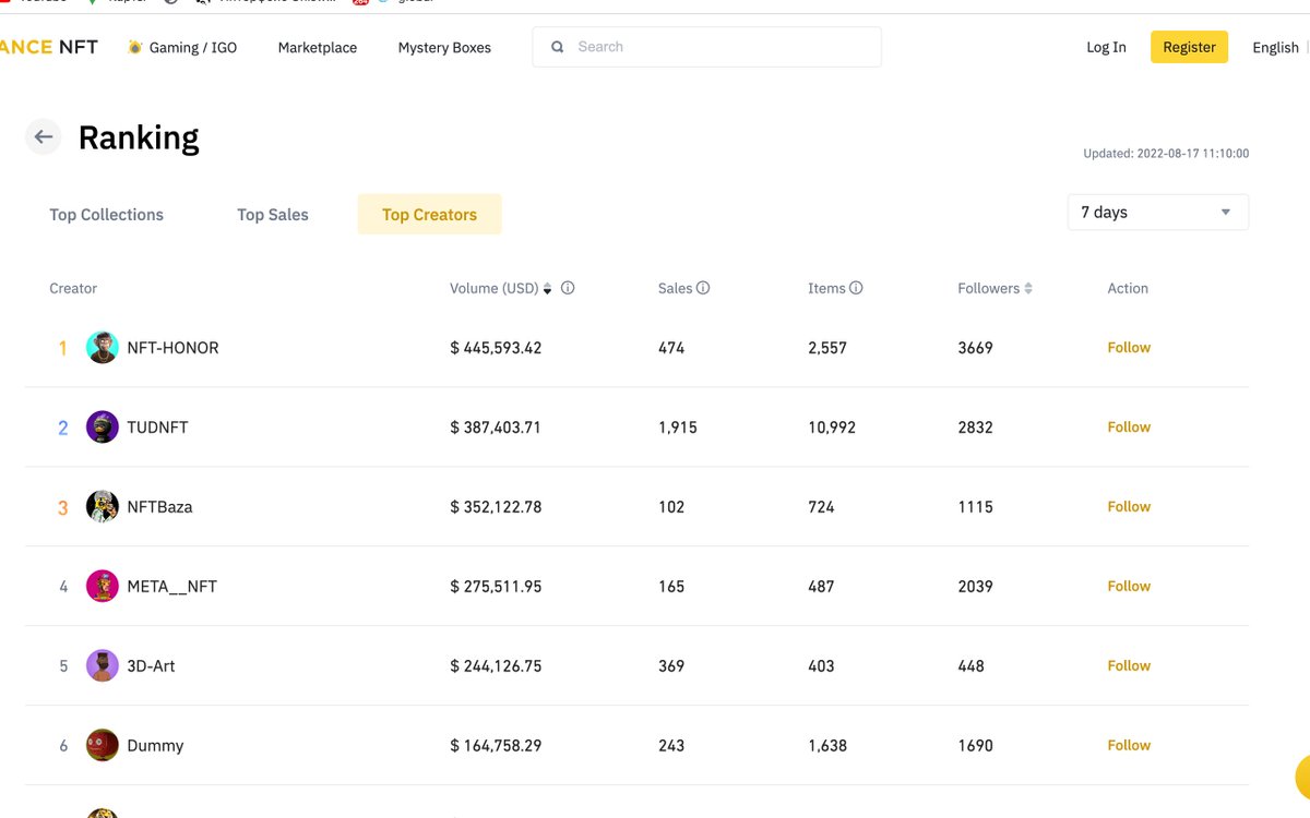NftBaza's tweet photo. TOP 3 🔥 @BinanceUkraine @TheBinanceNFT @binance @cz_binance https://t.co/xLRDQ6bzaj
