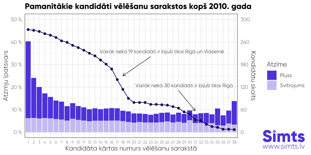 simtslv's tweet photo. Visvairāk plusu, protams, saņem pirmajās vietās esošie kandidāti, taču svītrojumu skaits ir visai līdzīgs, neatkarīgi no kārtas numura. Plusu skaits ar katru nākamo vietu rūk, un sākot ar kādu 10. vietu tas izlīdzinās. https://t.co/eF753tJOKW
