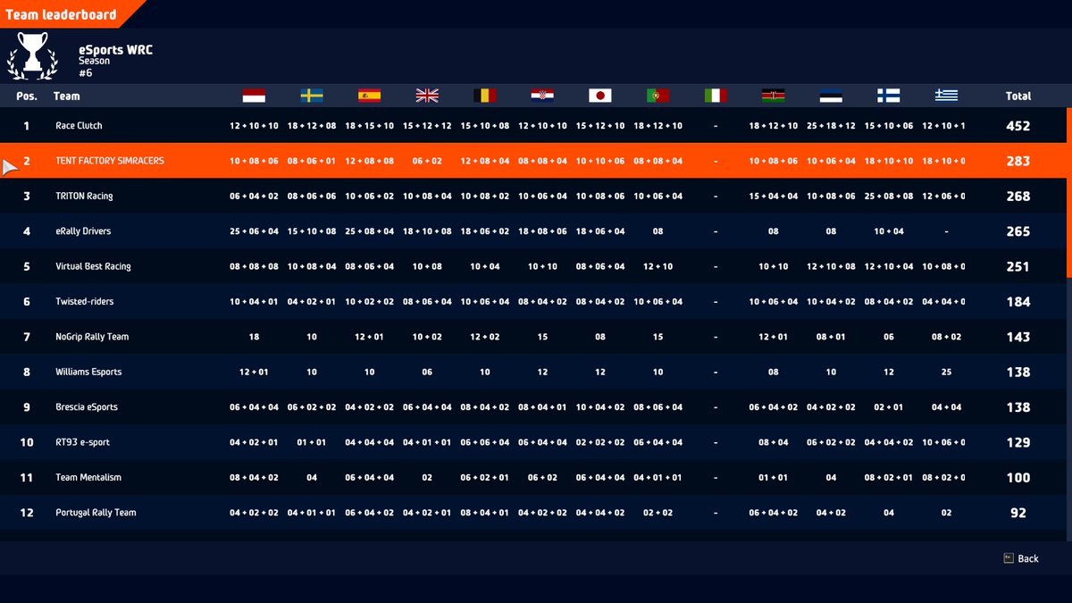 TENTFactorySimR's tweet photo. Somos los SUB-CAMPEONES del Mundo 🎊👏

Nos vamos MUY contentos de haber luchado en nuestra primera participación en el Mundial Oficial de @WRCTheGame conta equipos mucho más superiores y poder acabar así!

Enormes 👽
@Machinelvv
@xenomrox69
@kasero46
@andres_pm01
#JuanGarMX https://t.co/AQznts1ZUo