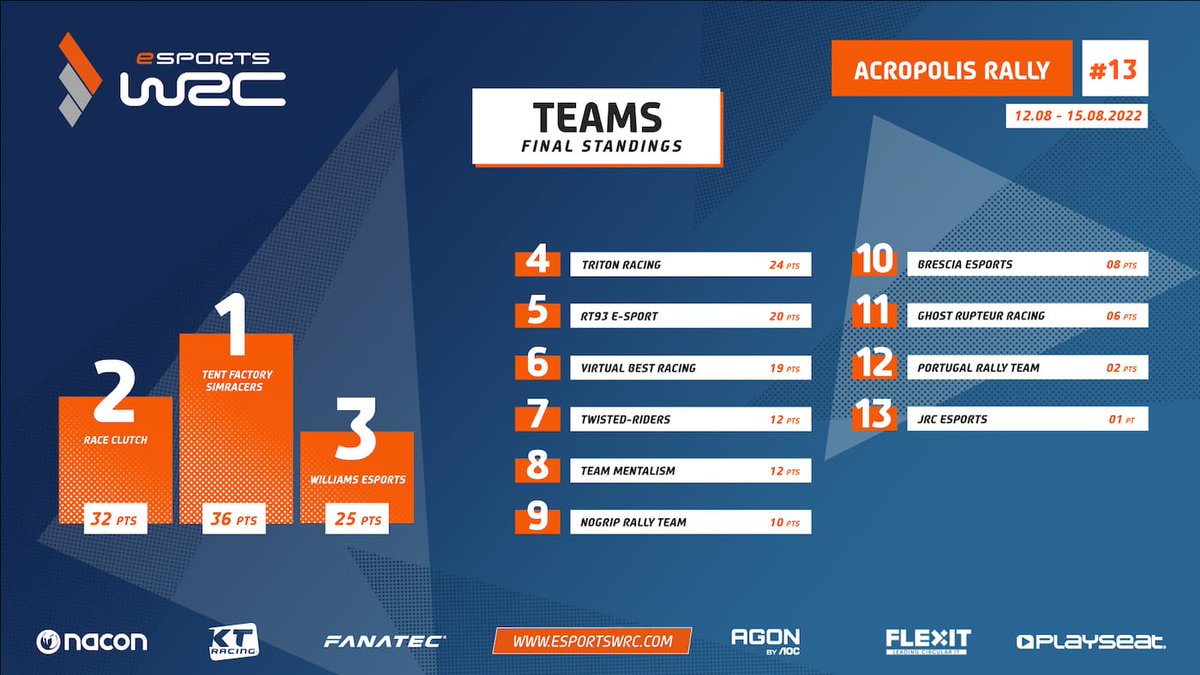 TENTFactorySimR's tweet photo. Somos los SUB-CAMPEONES del Mundo 🎊👏

Nos vamos MUY contentos de haber luchado en nuestra primera participación en el Mundial Oficial de @WRCTheGame conta equipos mucho más superiores y poder acabar así!

Enormes 👽
@Machinelvv
@xenomrox69
@kasero46
@andres_pm01
#JuanGarMX https://t.co/AQznts1ZUo