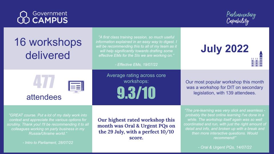 Laura3Young's tweet photo. The Parliamentary Capability Team trained 477 civil servants in July on various aspects of parliamentary procedure including written parliamentary questions, secondary legislation and writing explanatory memoranda!

👂Listen to what learning we offer: https://t.co/r2xAbEb0FC https://t.co/wjt8Fd0huy