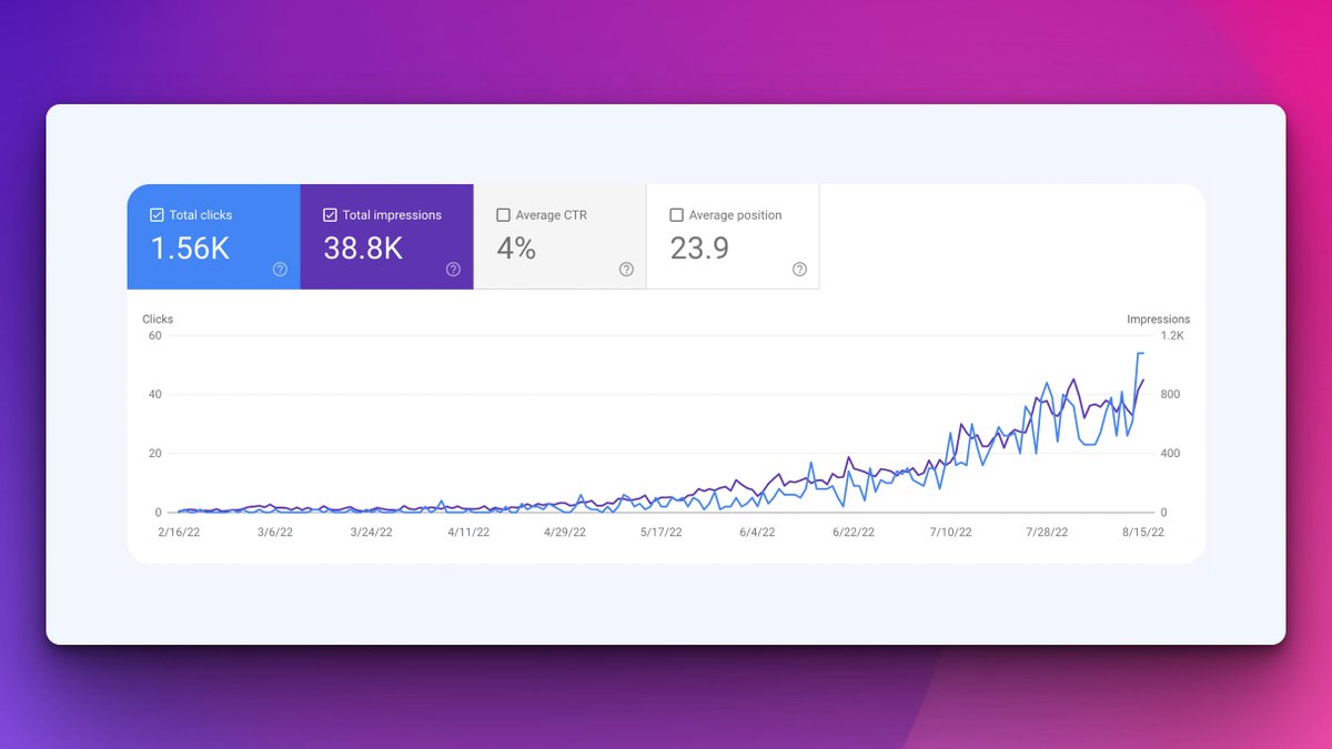 It takes 5-6 months to get actual traffic.

Here's my site going from 0 to 50 clicks/day in 5-6 months.

From 300 to now, almost 3000 visitors/month (Including all traffic), almost 10xed in 5 months 🔥

What did I do?