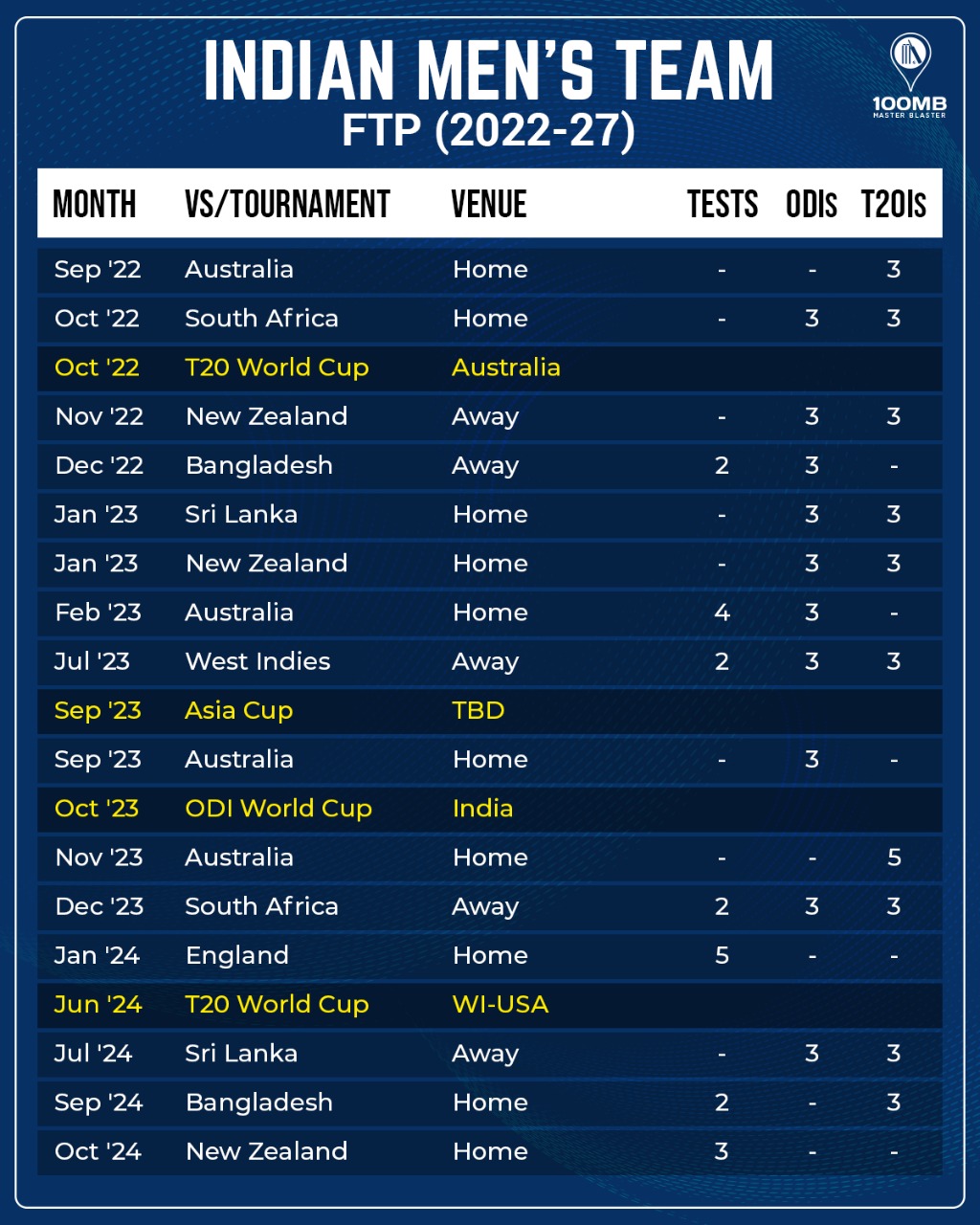 100MB on Twitter "Here are India's fixtures from the ICC FTP for 2022