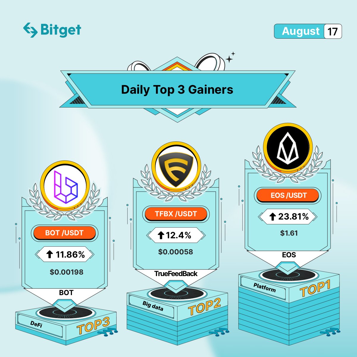 Crypto_GemBox's tweet image. 💎 Daily Top 3 Gainers on #Bitget

🥇 $EOS / $USDT +23.81%  
🥈 $TFBX / $USDT +12.40% 
🥉 $BOT / $USDT +11.86% 

Win $20 $USDT - Reply with #bitget #bitgetspot #topgainers, and Bitget UID + @ 3 Friends! 

👉🏻 Trade now: bitget.com/en/markets