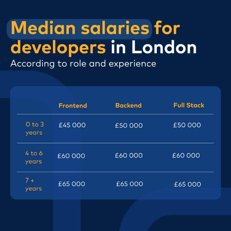 talent-io-on-twitter-did-you-know-salaries-in-london-are-the-highest