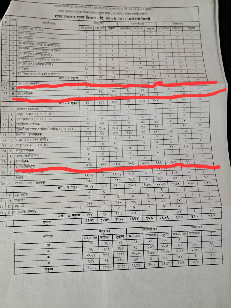 AkshayS0504's tweet photo. मा. मंत्री महोदय,@shambhurajdesai  Mpsc मार्फत भरण्यात येणार्‍या excise स. आयुक्त व DYSP पदाच्या अनुक्रमे 5 व 18 जागा रिक्त आहेत. तसेच दुय्यम निरीक्षक पदाच्या 109 जागा रिक्त असताना फक्त 9 जागांची जाहिरात आलेली आहे. 
लवकरात लवकर रिक्त जागांचे मागणीपत्रक mpsc कडे पाठवावे ही विनंती https://t.co/x2MnnEXK5c