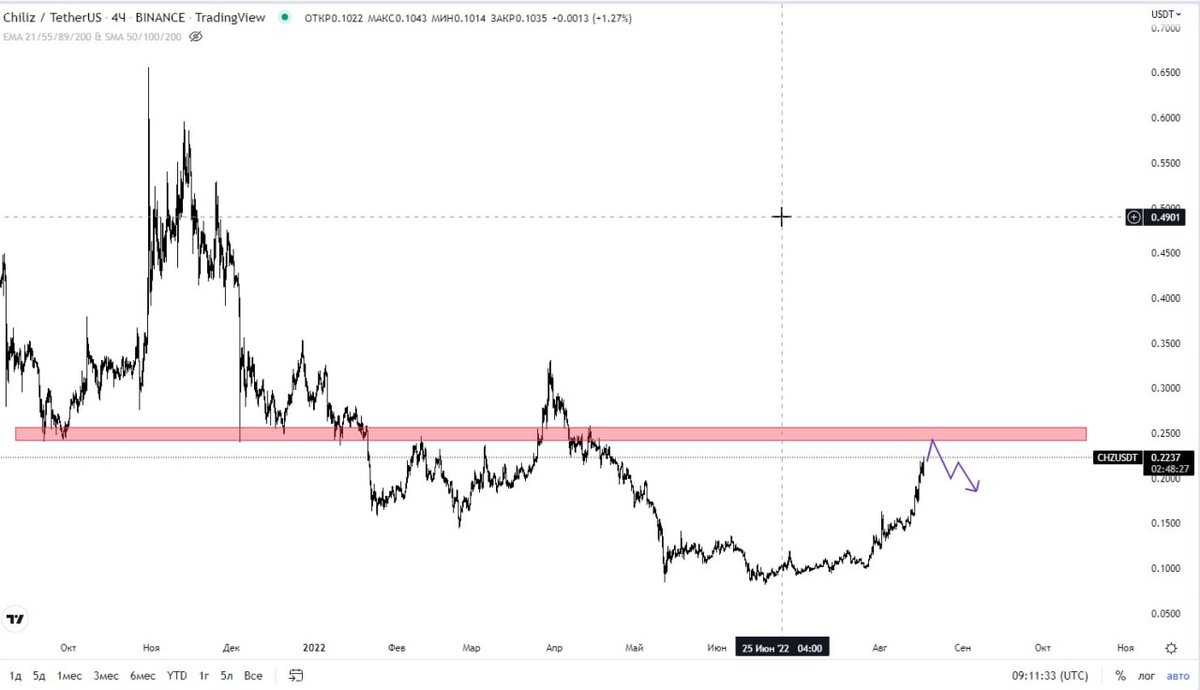 ActiveProfit's tweet photo. #CHZ/#USDT SHORT

You can take shorts around $ 0.24 there is very strong resistance https://t.co/YJnJ91A0hE