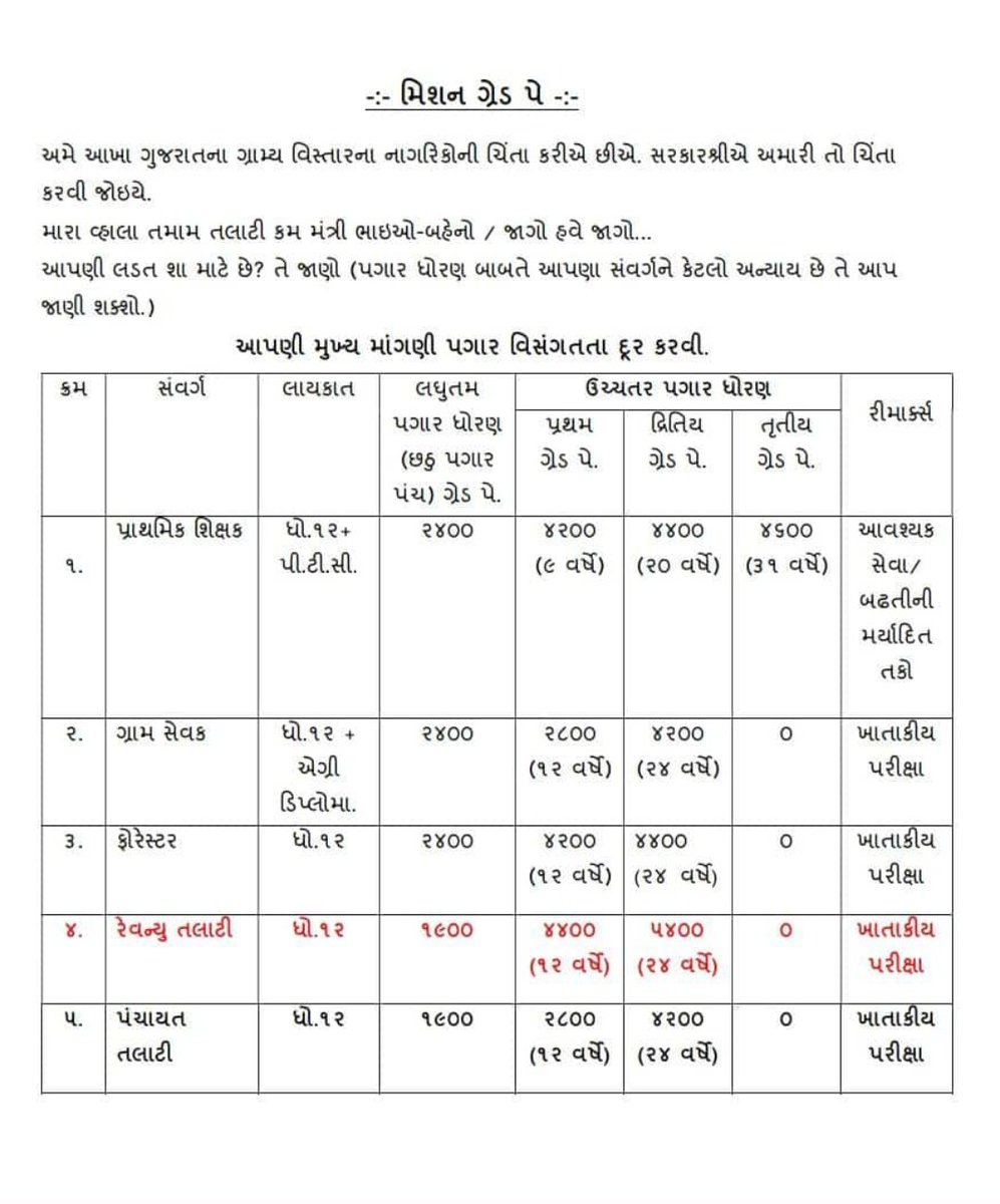 MINESHBHAIBHAR1's tweet photo. #TCMStrikeGujarat 
@CMOGuj https://t.co/D3kk3FOX2l
