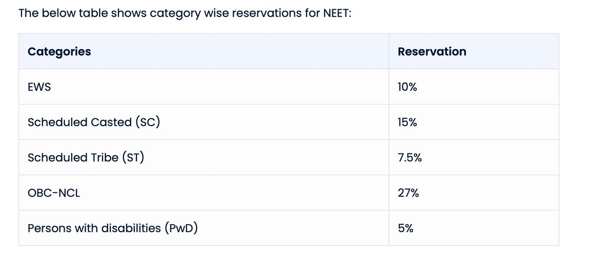 talk2anuradha's tweet photo. We have 65% reservation in NEET exam (10% EWS, 15% SC, 7.5% ST, 27% OBC, 5% PWD)

Who in their INFINITE wisdom would prefer to get treated by doctor getting admission based on "Reservation" &amp; not "merit"? Politicians who have created this mess fly abroad for medical treatments. https://t.co/fbf1BEje0U