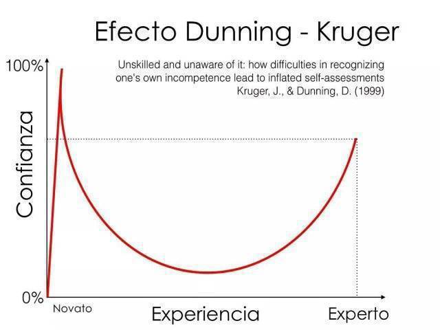 virginiog's tweet photo. El efecto Dunning-Kruger en una frase: cuanto menos sabemos, más creemos saber. 
– Son incapaces de detectar y reconocer su incompetencia
– No suelen reconocer la competencia del resto de las personas https://t.co/Ob1CyvTVh9