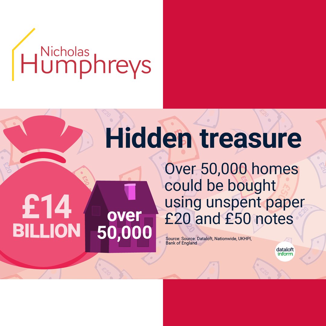 At £14bn the value of unspent paper £20 and £50 notes equates to the equivalent of over 50,000 average priced homes🏡💷 #marketinsights