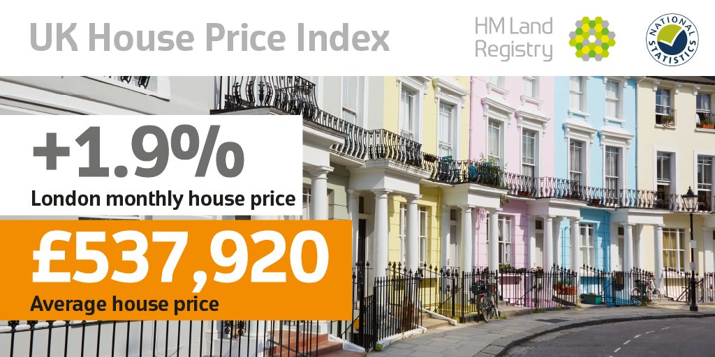 HMLandRegistry's tweet photo. London #houseprices rose 1.9% between May and June 2022. The average property price in London is now £537,920. Find out the average price by #PropertyType https://t.co/BIkUKiNaXy https://t.co/n59mKN8Pjo