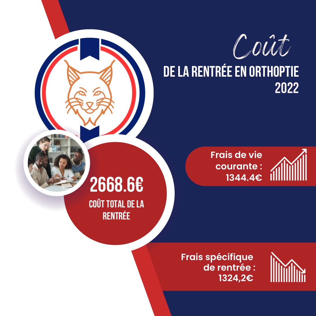 La_FFEO's tweet photo. #Rentree2022 @La_FFEO sort sa
quatrième édition du Coût de la Rentrée
des étudiants en orthoptie.
Pour la rentrée 2022, les frais s'élèvent à
2668,60€.
Pour réduire ces frais la FFEO porte des
revendications fortes qui rythmeront ce
mandat 2022-2023.
#CDR2022 #CDR #CDRFFEO https://t.co/GaCJfxs4HY