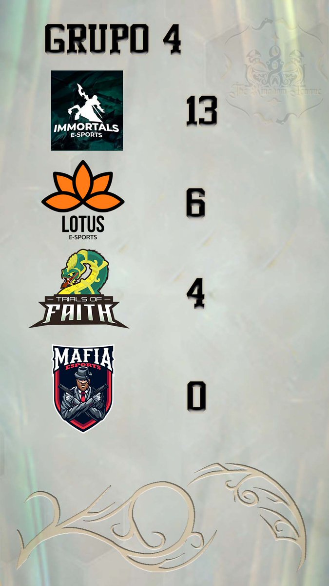 ¡Finalizada la Semana 2 de la <a href="/kingdom_league/">The Kingdom League</a>!

<a href="/WombatsLoR/">WobblyWombatsLoR</a> domina en el G1 con 9 pts, al igual que <a href="/OneTurnKillClub/">𝗛𝗘𝗥𝗔𝗟𝗗𝗢𝗦</a> en el 2. <a href="/sports_hydra/">HYDRA 🇧🇷</a> &amp; <a href="/7SinsSinners/">7Sins</a> comparten el 1° del G3, con 9 pts. Por último, @TeamImmortals10 es puntero del 4 con 13.

#LoR #LegendsOfRuneterra