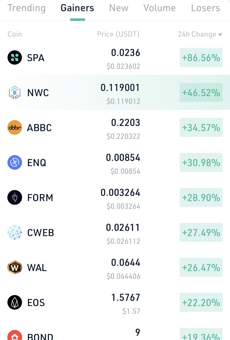 $basic will be in top gainer soon guys. just wait &amp; hodl. 🚀🧨💎

$spa $nwc $abbc $enq $form $cweb $bond $phnx